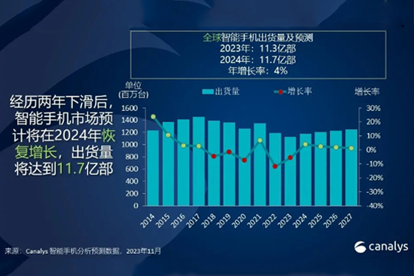 Canalys：预计2024年全球智能手机出货量将增长4%至11.7亿部