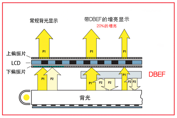 普通的液晶显示屏亮度相对较底，怎样提高液晶显示屏的亮度？