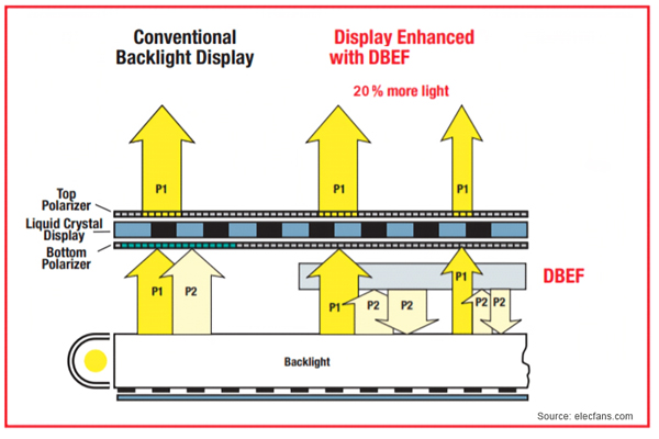 In TFT backlight, what’s the difference between BEF and DBEF?